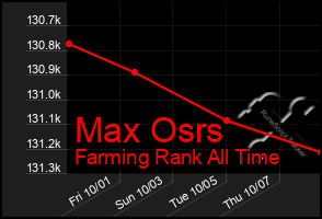 Total Graph of Max Osrs