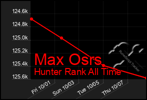 Total Graph of Max Osrs