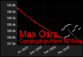 Total Graph of Max Osrs