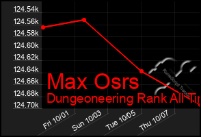 Total Graph of Max Osrs