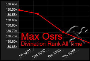 Total Graph of Max Osrs