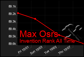 Total Graph of Max Osrs
