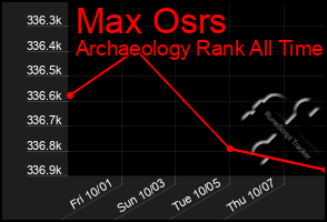 Total Graph of Max Osrs