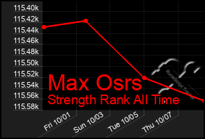 Total Graph of Max Osrs