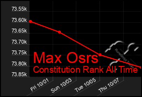 Total Graph of Max Osrs