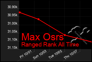 Total Graph of Max Osrs