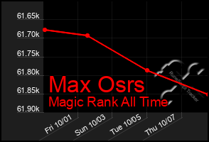 Total Graph of Max Osrs