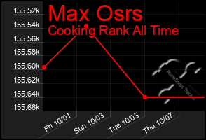 Total Graph of Max Osrs