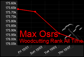 Total Graph of Max Osrs