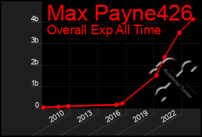 Total Graph of Max Payne426