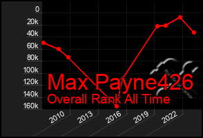 Total Graph of Max Payne426