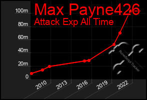 Total Graph of Max Payne426