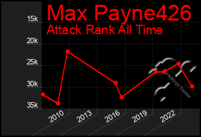 Total Graph of Max Payne426