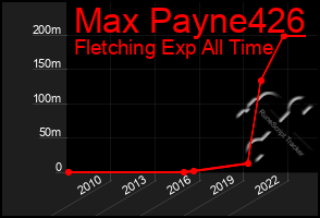 Total Graph of Max Payne426