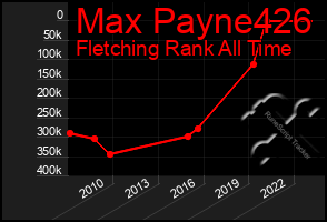 Total Graph of Max Payne426