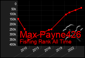 Total Graph of Max Payne426