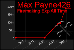 Total Graph of Max Payne426