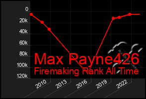 Total Graph of Max Payne426