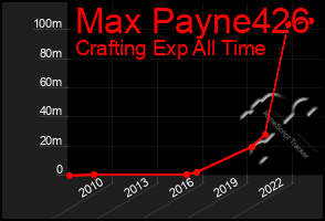 Total Graph of Max Payne426