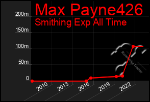 Total Graph of Max Payne426