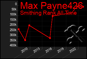 Total Graph of Max Payne426