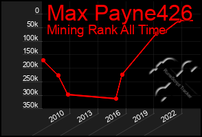 Total Graph of Max Payne426