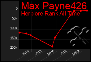 Total Graph of Max Payne426