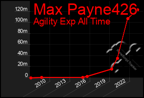 Total Graph of Max Payne426