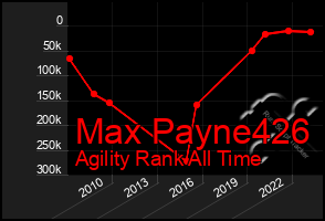 Total Graph of Max Payne426