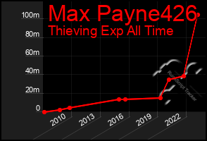 Total Graph of Max Payne426