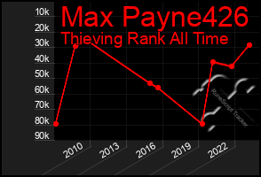 Total Graph of Max Payne426