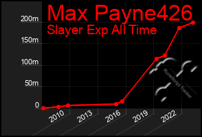 Total Graph of Max Payne426