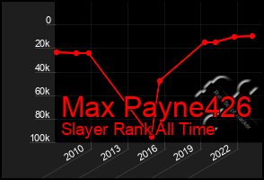 Total Graph of Max Payne426