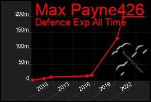 Total Graph of Max Payne426