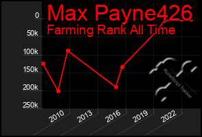 Total Graph of Max Payne426