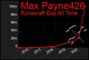 Total Graph of Max Payne426