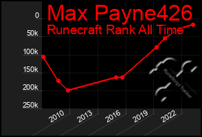 Total Graph of Max Payne426