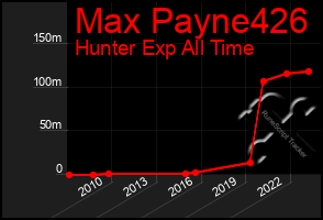 Total Graph of Max Payne426