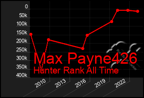 Total Graph of Max Payne426