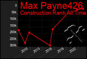 Total Graph of Max Payne426