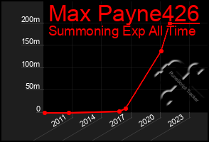 Total Graph of Max Payne426