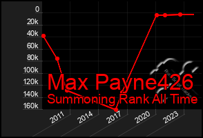 Total Graph of Max Payne426