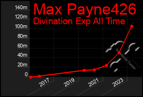 Total Graph of Max Payne426