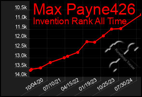 Total Graph of Max Payne426