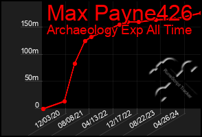 Total Graph of Max Payne426