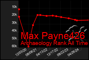 Total Graph of Max Payne426