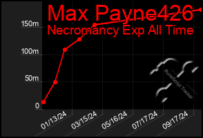 Total Graph of Max Payne426