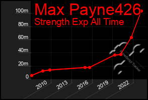 Total Graph of Max Payne426