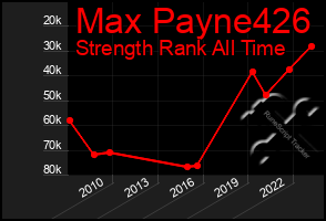 Total Graph of Max Payne426