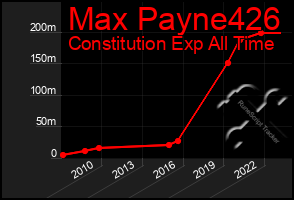 Total Graph of Max Payne426